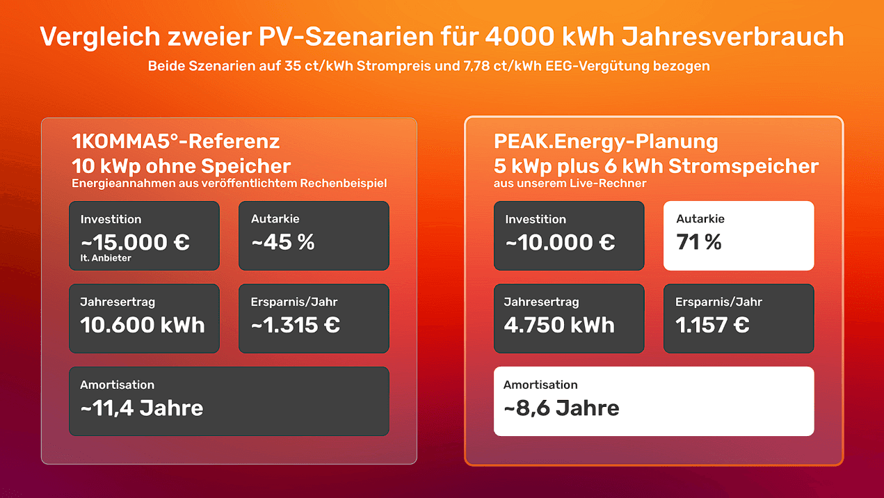 Visualisierung einer PV-Anlage mit Speicher, Hausverbrauch und Netzeinspeisung