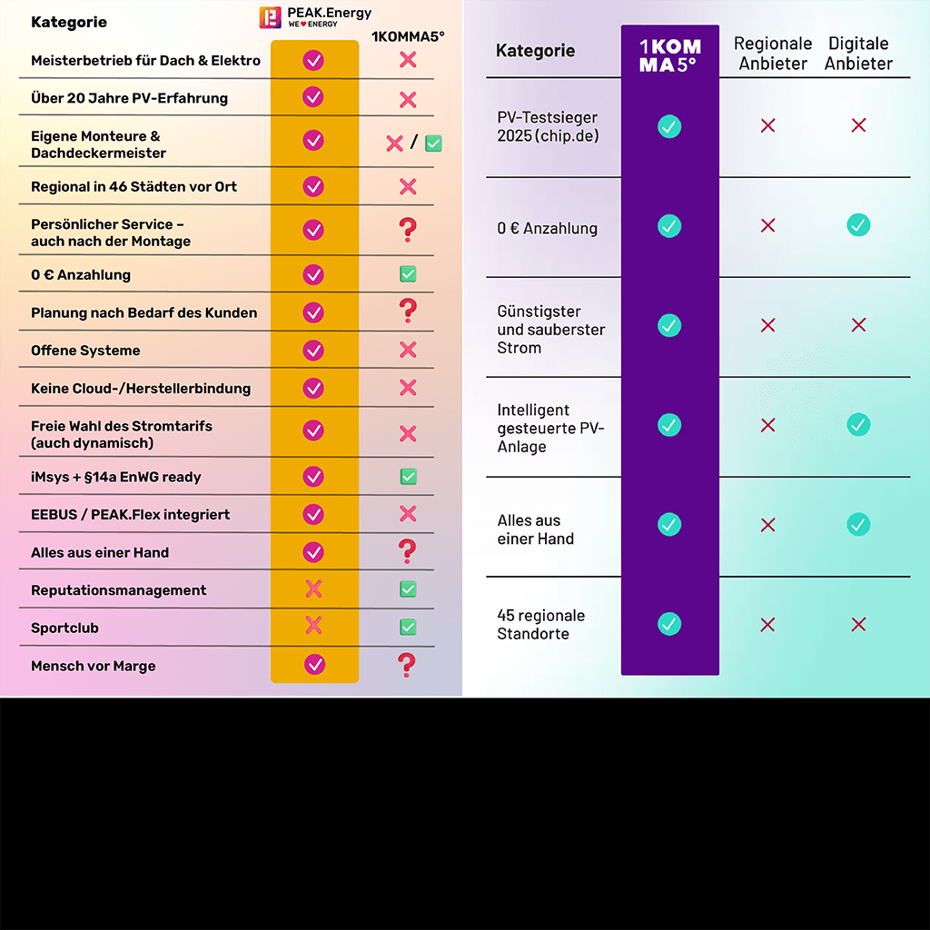 PEAK.Energy Handwerker auf dem Dach – Symbol für die tragende Rolle des Handwerks in der Energiewende
